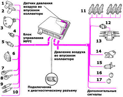 9.14 Узлы системы впрыска