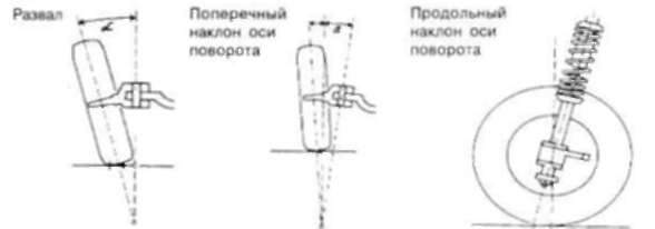 16.2 Условия проверки углов установки передних колес