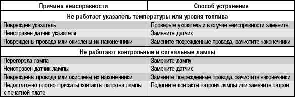 10.15.3 Возможные неисправности комбинации приборов, их причины и способы устранения