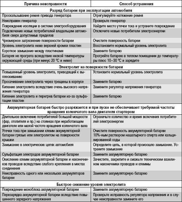 10.3.3 Возможные неисправности аккумуляторной батареи, их причины и способы устранения