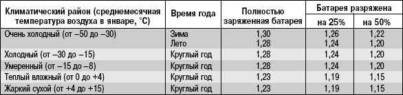 10.3.5 Зарядка аккумуляторной батареи