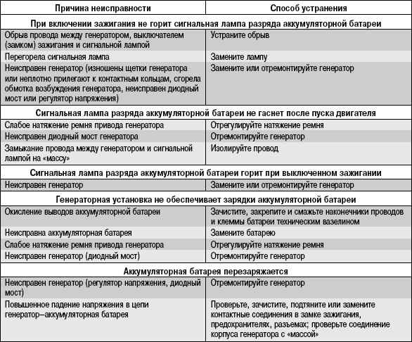 10.4.3 Возможные неисправности генератора, их причины и способы устранения
