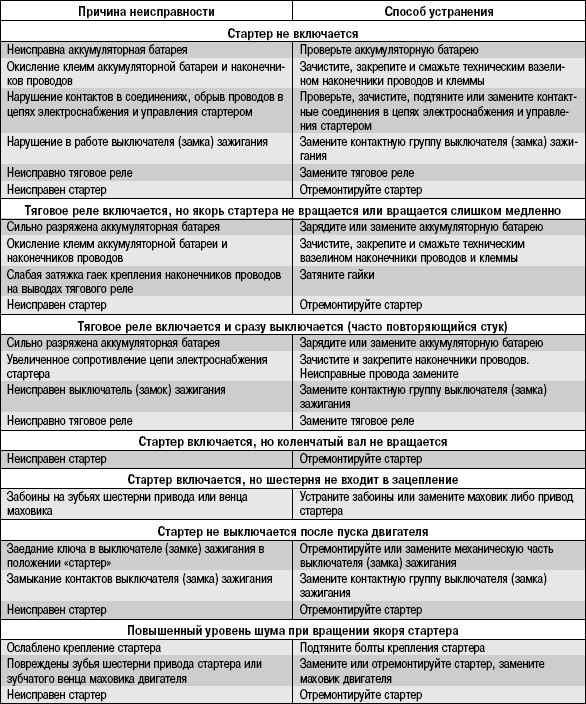 10.5.3 Возможные неисправности стартера, их причины и способы устранения