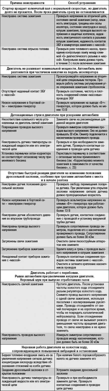 10.7.3 Возможные неисправности системы управления двигателем, их причины и способы устранения
