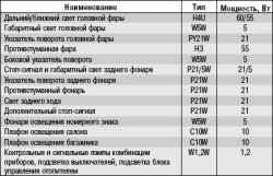 18.2 Приложение 2. Лампы, применяемые на автомобиле