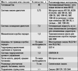 18.4 Приложение 4. Рекомендуемые горюче-смазочные материалы и эксплуатационные жидкости