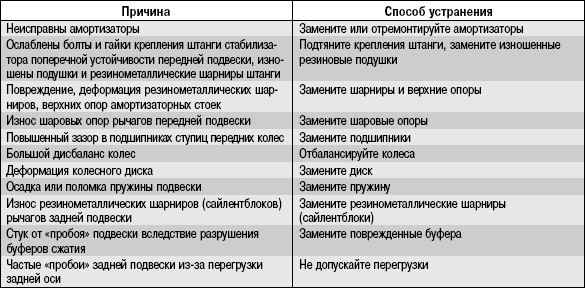 3.14.4 Возможные причины стуков в подвеске и способы их устранения
