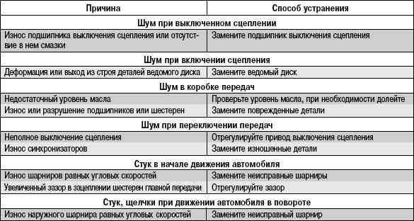 3.14.5 Возможные стуки (шумы) трансмиссии, их причины и способы устранения