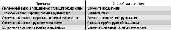 3.14.7 Возможные причины вибраций и ударов на рулевом колесе и способы их устранения