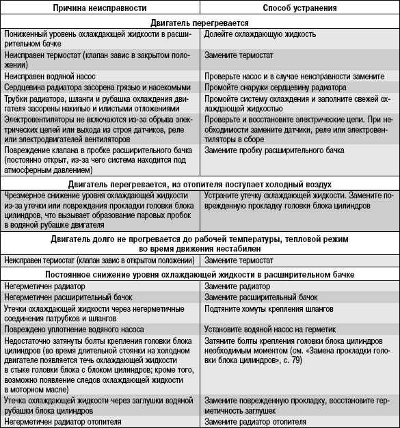 5.12.3 Возможные неисправности системы охлаждения, их причины и способы устранения