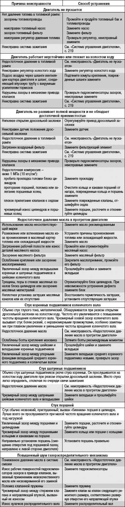 5.1.2 Возможные неисправности двигателя, их причины и способы устранения