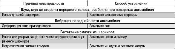 6.3.3 Возможные неисправности приводов передних колес, их причины и способы устранения