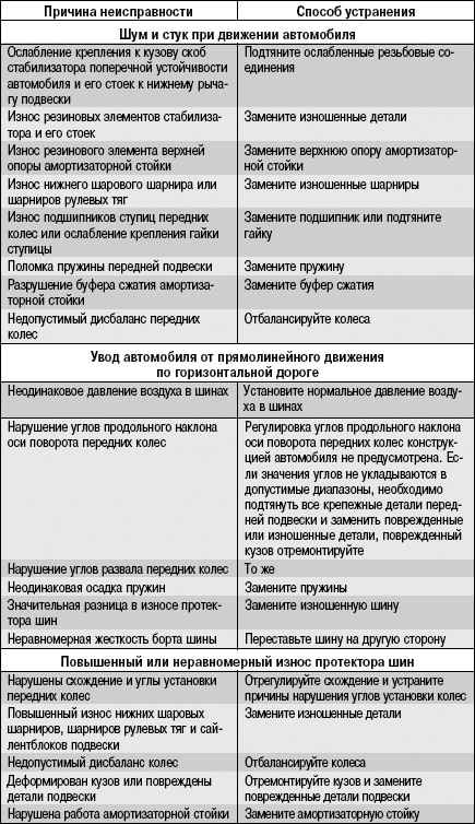 7.1.3 Возможные неисправности передней подвески, их причины и способы устранения