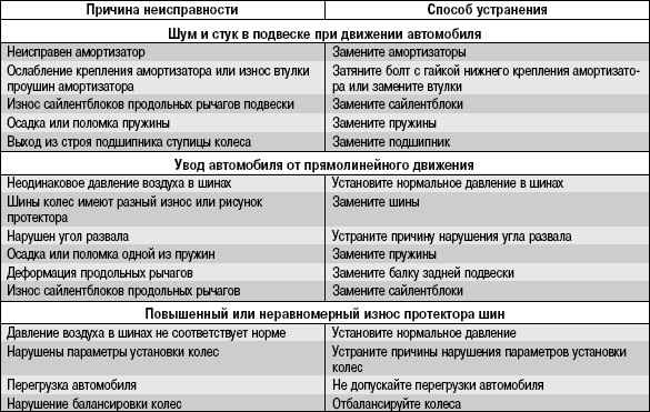 7.2.3 Возможные неисправности задней подвески, их причины и способы устранения