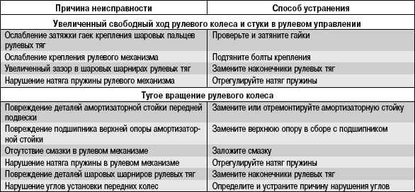 8.1.2 Возможные неисправности рулевого управления, их причины и способы устранения
