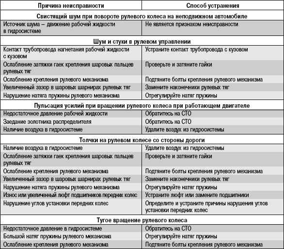 8.1.3 Возможные неисправности рулевого управления с гидроусилителем, их причины и способы устранения