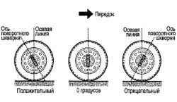 Угол наклона оси шкворня