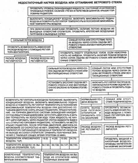 20.3 Диагностика неисправностей