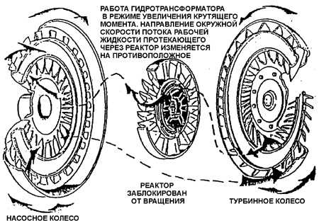  Основные узлы коробки передач Daewoo Nexia