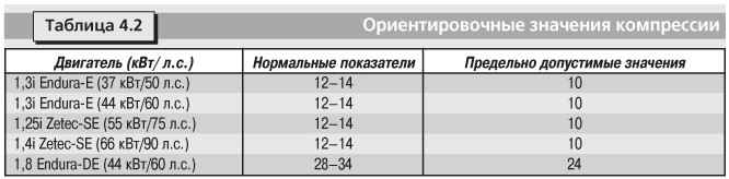 5.3 Компрессия двигателя