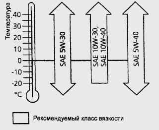 Диапазон использования моторных масел различной вязкости в бензиновых двигателях в зависимости от температуры наружного воздуха