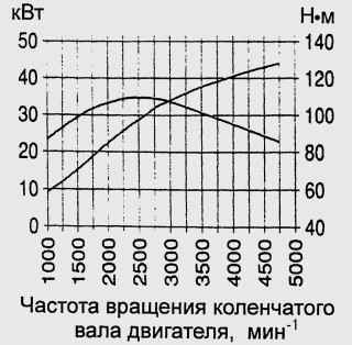 Диаграмма мощности двигателя Endura-DE, 44 кВт (60 л.с.)