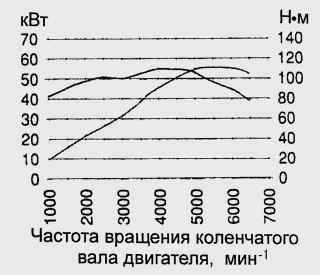 Диаграмма мощности двигателя Zetec 1,25 л, 55 кВт (75 л.с.)