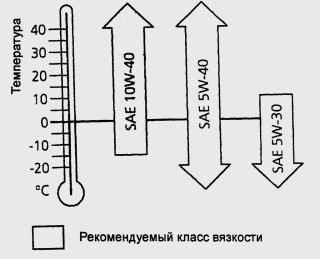 Диапазон использования моторных масел различной вязкости в дизельных двигателях в зависимости от температуры наружного воздуха
