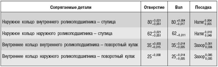 7.4.3 Замена смазки и сальника ступицы