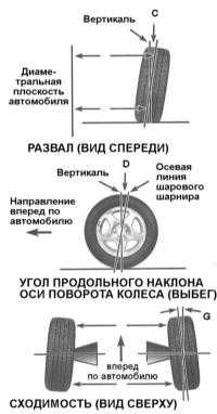 10.22 Углы установки колес