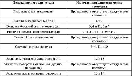 12.6 Проверка исправности функционирования и замена подрулевых переключателей