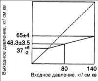 13.10 Регулятор давления