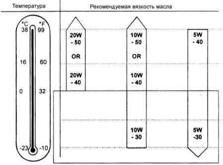 3.2 Выбор моторного масла