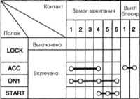7.11 Замок зажигания