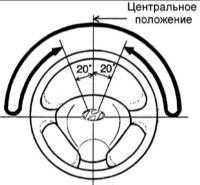 15.6 Проверка возврата рулевого колеса в исходное положение