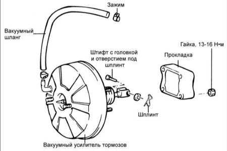 16.7 Вакуумный усилитель тормозов
