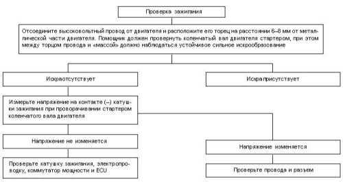 8.4 Проверка зажигания