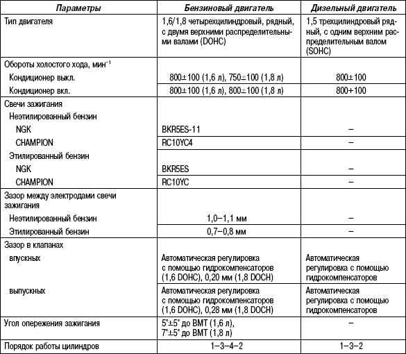 1.8.2 Таблица 1.1 Технические характелистики двигателей автомобиля Hyundai Matrix