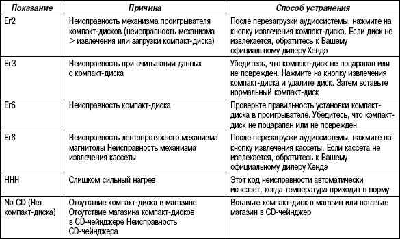 1.8.5 Таблица 1.4 Коды неисправностей аудиосистемы*