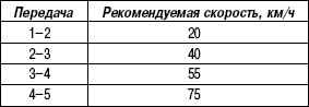 1.8.6 Таблица 1.5 Рекомендуемые для переключения передач скорости движения