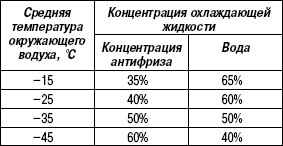 1.8.7 Таблица 1.6 Концентрация охлаждающей жидкости для бензинового двигателя