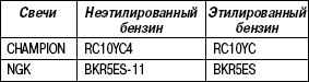 1.8.8 Таблица 1.7 Рекомендуемые свечи зажигания