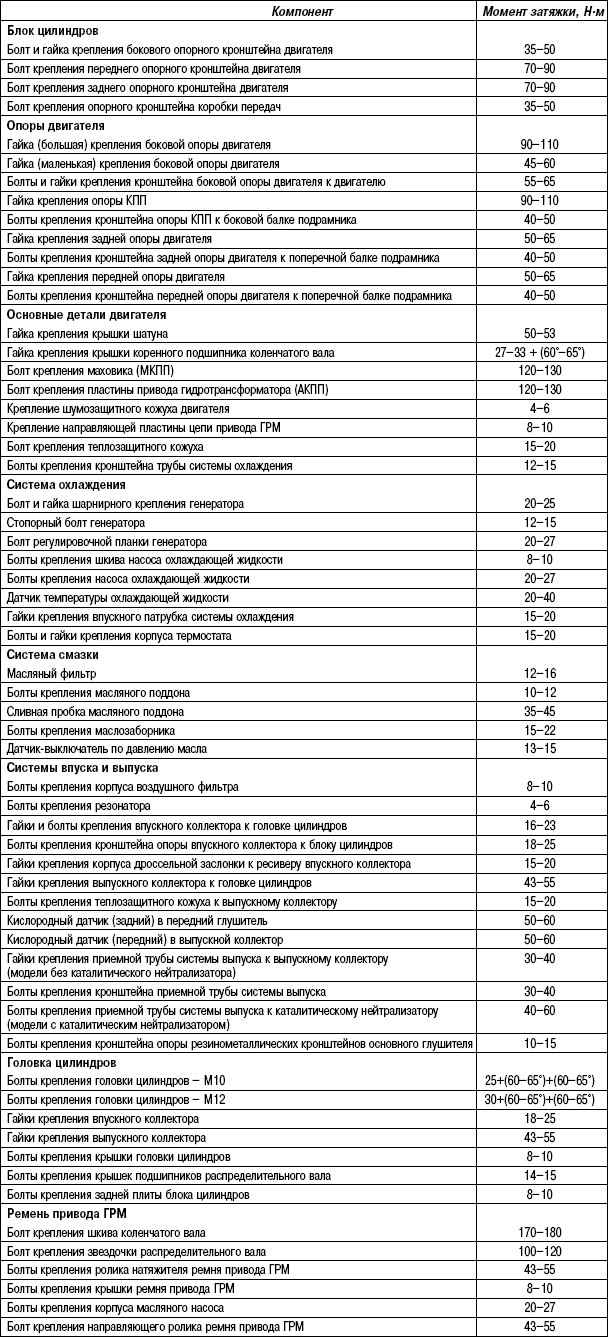 2.8.10 Таблица 2.9 Моменты затяжки резьбовых соединений двигателя объемом 1,8 л
