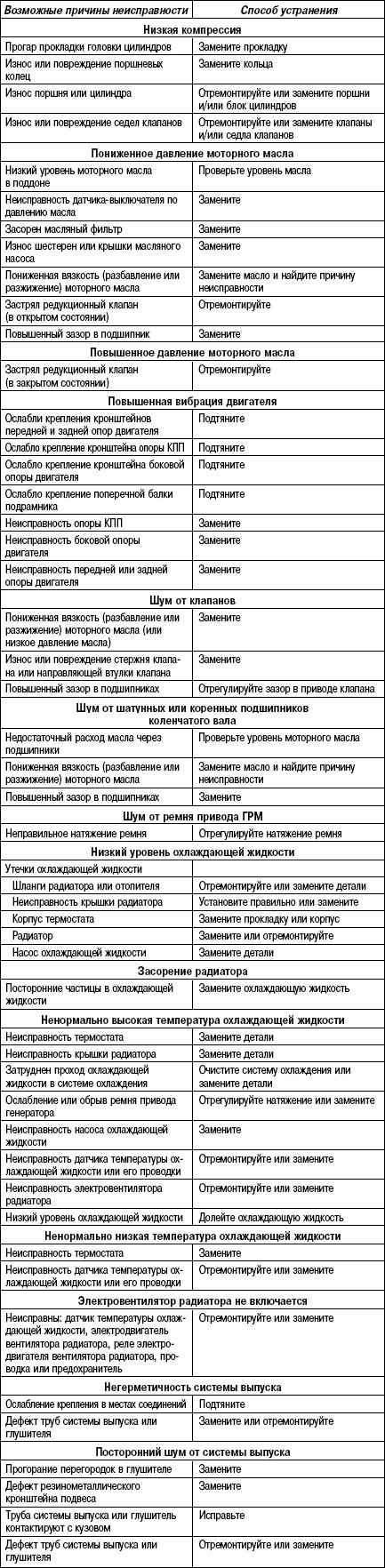 2.8.11 Таблица 2.10 Поиски причин неисправности и способы их устранения