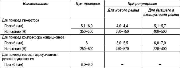 2.8.12 Таблица 2.11 Номинальные регулировочные данные ремней привода навесных агрегатов