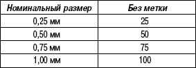 2.8.13 Таблица 2.12 Ремонтный размер поршневого кольца и идентификационная метка
