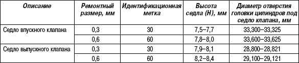 2.8.14 Таблица 2.13 Ремонтные размеры отверстий под седла клапанов