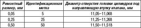 2.8.15 Таблица 2.14 Ремонтные размеры направляющих втулок клапанов