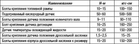 2.8.18 Таблица 2.17 Моменты затяжки резьбовых соединений