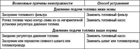 2.8.20 Таблица 2.19 Поиск неисправностей в системе подачи топлива
